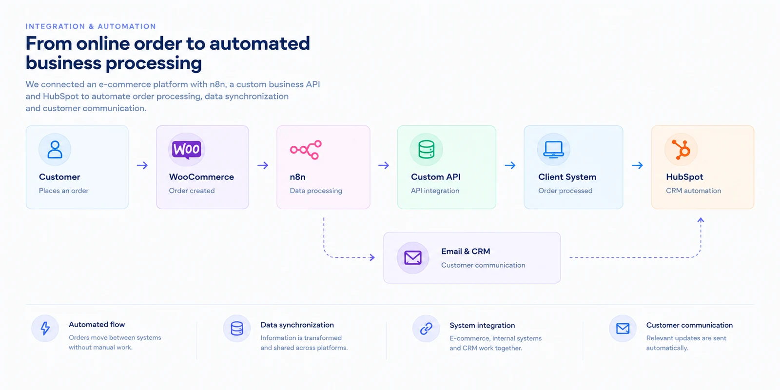 WooCommerce order flow through n8n, a custom API, the client system and HubSpot