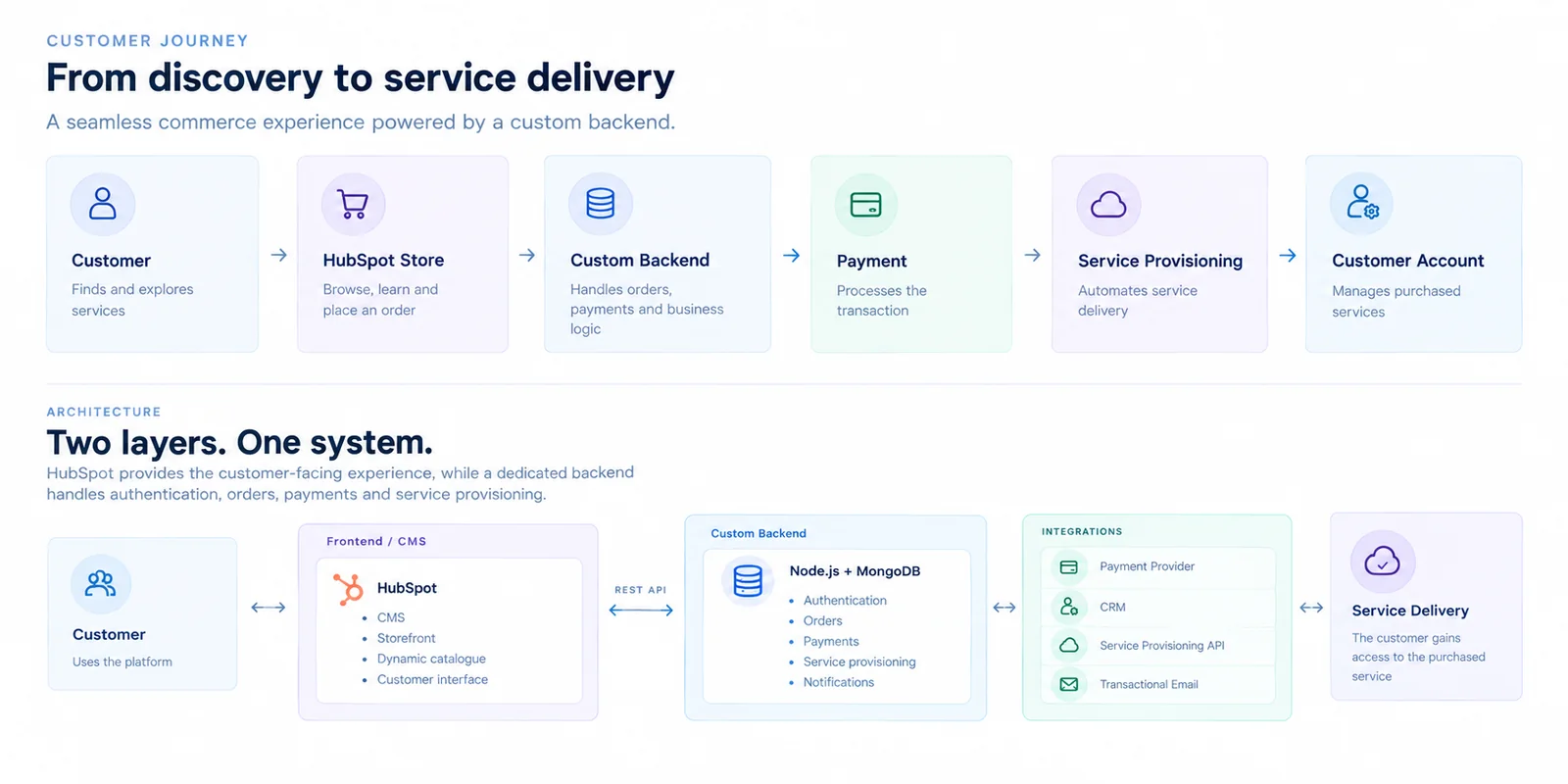 Customer journey and architecture for a HubSpot commerce platform with a custom backend and service provisioning
