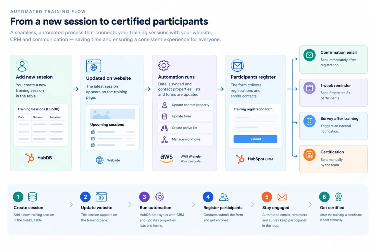 Automated training flow connecting a new session, website, automation, participant registration and communication