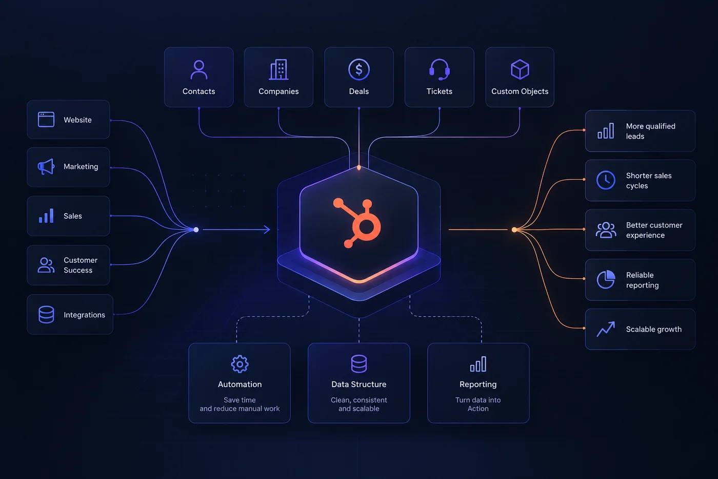 HubSpot CRM architecture connecting contacts, companies, deals, automation, integrations and reporting.